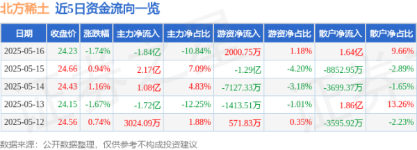 十大股票配资平台排名 北方稀土（600111）5月16日主力资金净卖出1.84亿元