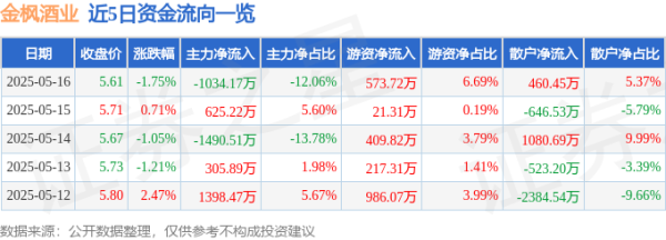 配资融券网 金枫酒业（600616）5月16日主力资金净卖出1034.17万元