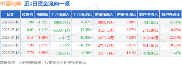 配资世家炒股配资开户 中国化学（601117）5月16日主力资金净卖出2955.73万元