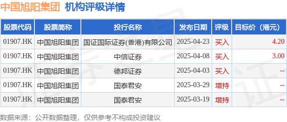 场外股票配资 中国旭阳集团(01907.HK)6月2日斥资495.78万港元回购199.5万股